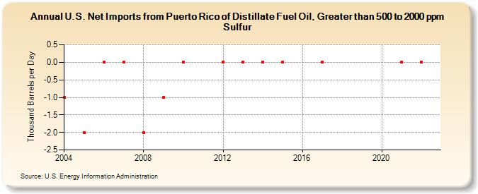 U.S. Net Imports from Puerto Rico of Distillate Fuel Oil, Greater than 500 to 2000 ppm Sulfur (Thousand Barrels per Day)