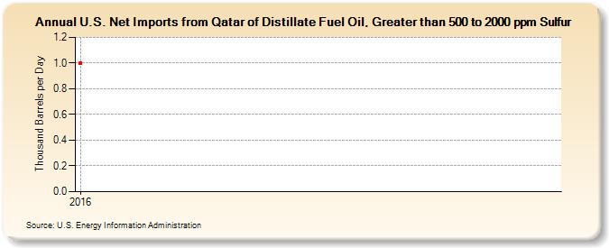 U.S. Net Imports from Qatar of Distillate Fuel Oil, Greater than 500 to 2000 ppm Sulfur (Thousand Barrels per Day)