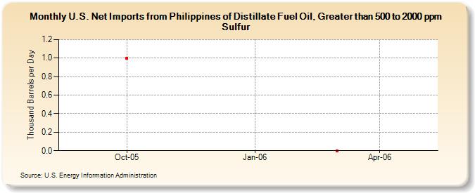 U.S. Net Imports from Philippines of Distillate Fuel Oil, Greater than 500 to 2000 ppm Sulfur (Thousand Barrels per Day)