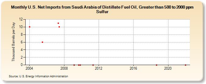 U.S. Net Imports from Saudi Arabia of Distillate Fuel Oil, Greater than 500 to 2000 ppm Sulfur (Thousand Barrels per Day)