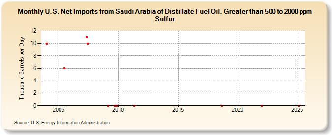 U.S. Net Imports from Saudi Arabia of Distillate Fuel Oil, Greater than 500 to 2000 ppm Sulfur (Thousand Barrels per Day)