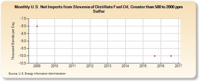 U.S. Net Imports from Slovenia of Distillate Fuel Oil, Greater than 500 to 2000 ppm Sulfur (Thousand Barrels per Day)