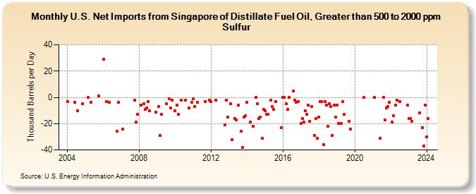 U.S. Net Imports from Singapore of Distillate Fuel Oil, Greater than 500 to 2000 ppm Sulfur (Thousand Barrels per Day)