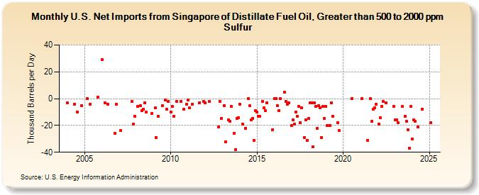 U.S. Net Imports from Singapore of Distillate Fuel Oil, Greater than 500 to 2000 ppm Sulfur (Thousand Barrels per Day)