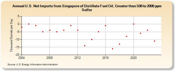 U.S. Net Imports from Singapore of Distillate Fuel Oil, Greater than 500 to 2000 ppm Sulfur (Thousand Barrels per Day)