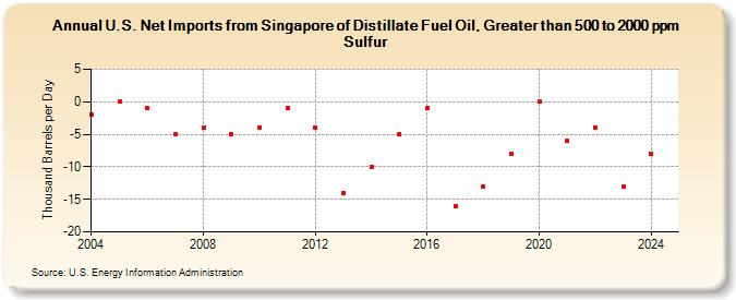 U.S. Net Imports from Singapore of Distillate Fuel Oil, Greater than 500 to 2000 ppm Sulfur (Thousand Barrels per Day)