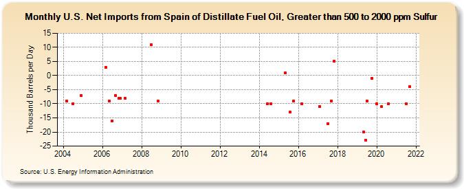 U.S. Net Imports from Spain of Distillate Fuel Oil, Greater than 500 to 2000 ppm Sulfur (Thousand Barrels per Day)