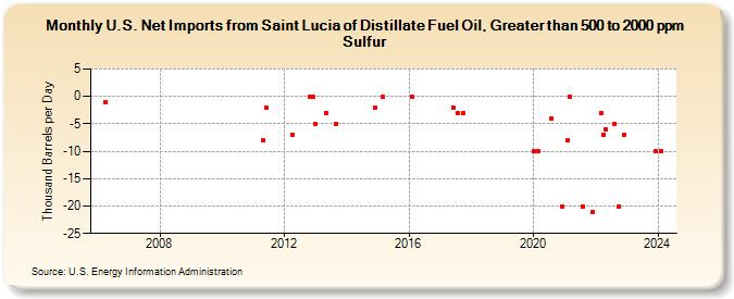 U.S. Net Imports from Saint Lucia of Distillate Fuel Oil, Greater than 500 to 2000 ppm Sulfur (Thousand Barrels per Day)