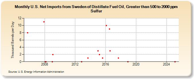 U.S. Net Imports from Sweden of Distillate Fuel Oil, Greater than 500 to 2000 ppm Sulfur (Thousand Barrels per Day)