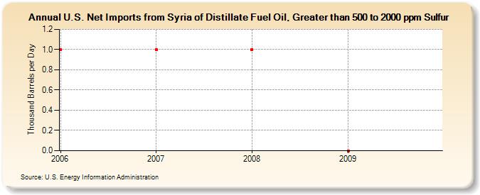 U.S. Net Imports from Syria of Distillate Fuel Oil, Greater than 500 to 2000 ppm Sulfur (Thousand Barrels per Day)