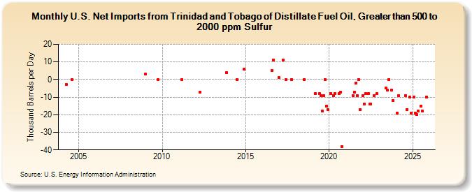 U.S. Net Imports from Trinidad and Tobago of Distillate Fuel Oil, Greater than 500 to 2000 ppm Sulfur (Thousand Barrels per Day)