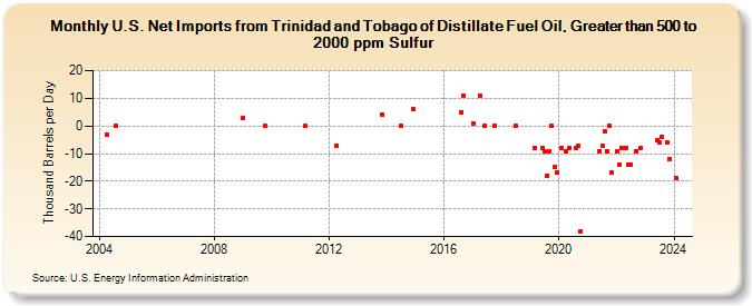 U.S. Net Imports from Trinidad and Tobago of Distillate Fuel Oil, Greater than 500 to 2000 ppm Sulfur (Thousand Barrels per Day)