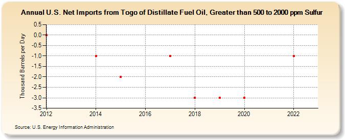 U.S. Net Imports from Togo of Distillate Fuel Oil, Greater than 500 to 2000 ppm Sulfur (Thousand Barrels per Day)