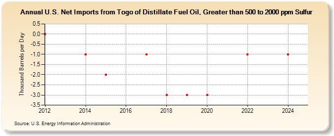 U.S. Net Imports from Togo of Distillate Fuel Oil, Greater than 500 to 2000 ppm Sulfur (Thousand Barrels per Day)