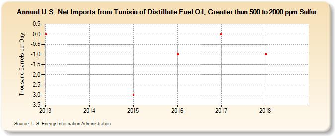 U.S. Net Imports from Tunisia of Distillate Fuel Oil, Greater than 500 to 2000 ppm Sulfur (Thousand Barrels per Day)