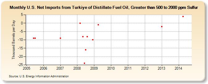 U.S. Net Imports from Turkiye of Distillate Fuel Oil, Greater than 500 to 2000 ppm Sulfur (Thousand Barrels per Day)