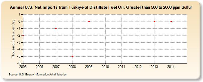 U.S. Net Imports from Turkiye of Distillate Fuel Oil, Greater than 500 to 2000 ppm Sulfur (Thousand Barrels per Day)