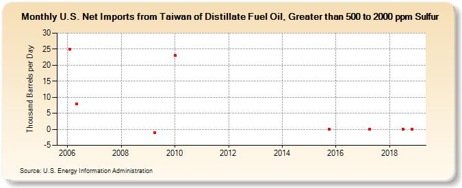 U.S. Net Imports from Taiwan of Distillate Fuel Oil, Greater than 500 to 2000 ppm Sulfur (Thousand Barrels per Day)