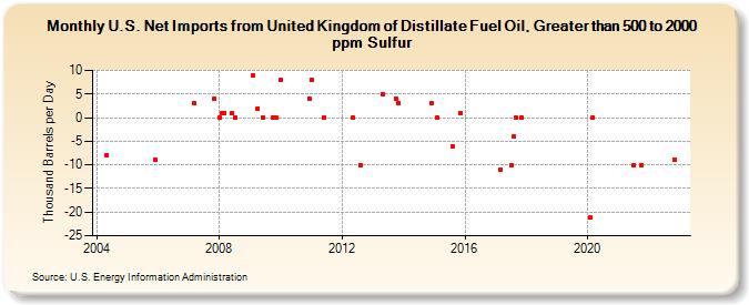U.S. Net Imports from United Kingdom of Distillate Fuel Oil, Greater than 500 to 2000 ppm Sulfur (Thousand Barrels per Day)