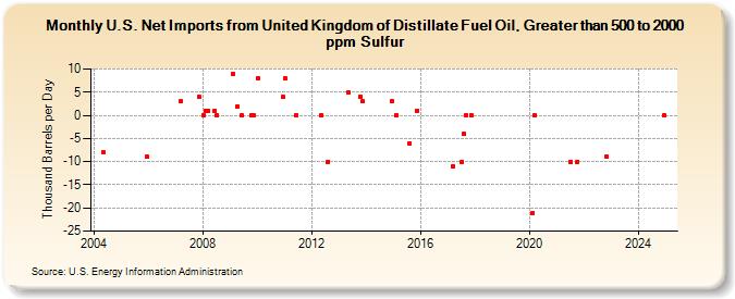 U.S. Net Imports from United Kingdom of Distillate Fuel Oil, Greater than 500 to 2000 ppm Sulfur (Thousand Barrels per Day)