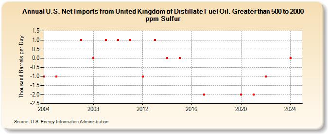 U.S. Net Imports from United Kingdom of Distillate Fuel Oil, Greater than 500 to 2000 ppm Sulfur (Thousand Barrels per Day)