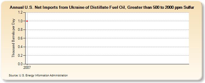 U.S. Net Imports from Ukraine of Distillate Fuel Oil, Greater than 500 to 2000 ppm Sulfur (Thousand Barrels per Day)