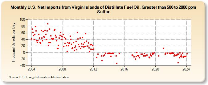 U.S. Net Imports from Virgin Islands of Distillate Fuel Oil, Greater than 500 to 2000 ppm Sulfur (Thousand Barrels per Day)
