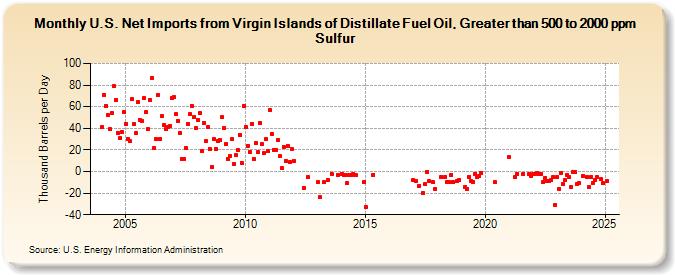 U.S. Net Imports from Virgin Islands of Distillate Fuel Oil, Greater than 500 to 2000 ppm Sulfur (Thousand Barrels per Day)