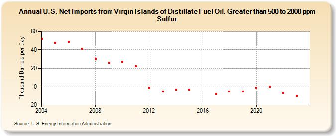 U.S. Net Imports from Virgin Islands of Distillate Fuel Oil, Greater than 500 to 2000 ppm Sulfur (Thousand Barrels per Day)