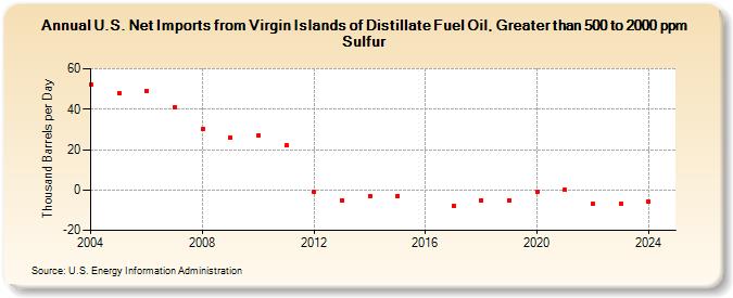 U.S. Net Imports from Virgin Islands of Distillate Fuel Oil, Greater than 500 to 2000 ppm Sulfur (Thousand Barrels per Day)