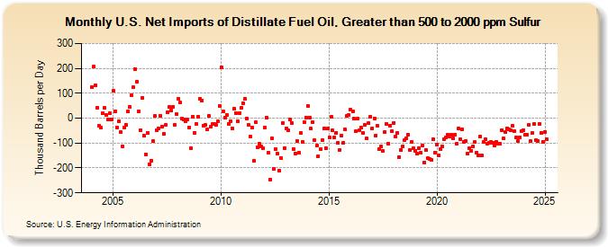 U.S. Net Imports of Distillate Fuel Oil, Greater than 500 to 2000 ppm Sulfur (Thousand Barrels per Day)