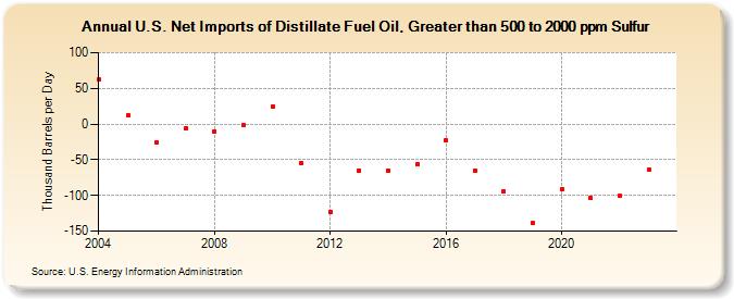 U.S. Net Imports of Distillate Fuel Oil, Greater than 500 to 2000 ppm Sulfur (Thousand Barrels per Day)