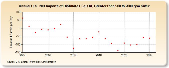 U.S. Net Imports of Distillate Fuel Oil, Greater than 500 to 2000 ppm Sulfur (Thousand Barrels per Day)