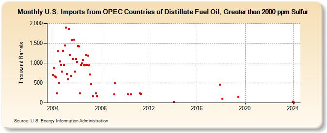 U.S. Imports from OPEC Countries of Distillate Fuel Oil, Greater than 2000 ppm Sulfur (Thousand Barrels)