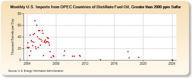 U.S. Imports from OPEC Countries of Distillate Fuel Oil, Greater than 2000 ppm Sulfur (Thousand Barrels per Day)