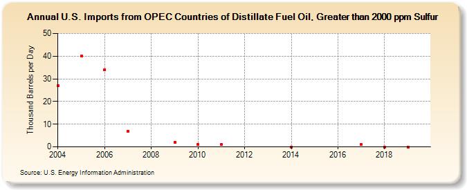 U.S. Imports from OPEC Countries of Distillate Fuel Oil, Greater than 2000 ppm Sulfur (Thousand Barrels per Day)