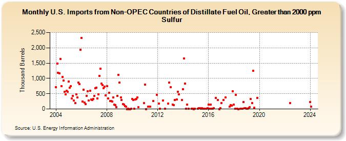 U.S. Imports from Non-OPEC Countries of Distillate Fuel Oil, Greater than 2000 ppm Sulfur (Thousand Barrels)