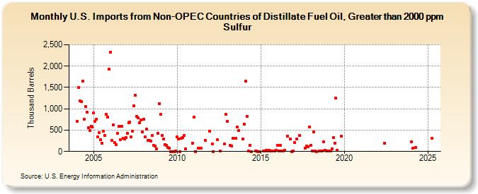 U.S. Imports from Non-OPEC Countries of Distillate Fuel Oil, Greater than 2000 ppm Sulfur (Thousand Barrels)