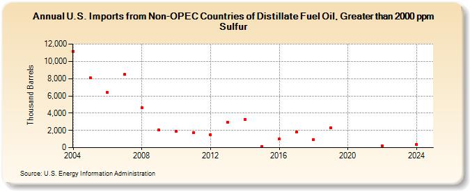 U.S. Imports from Non-OPEC Countries of Distillate Fuel Oil, Greater than 2000 ppm Sulfur (Thousand Barrels)