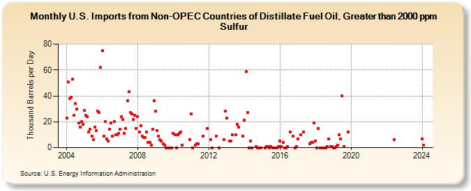 U.S. Imports from Non-OPEC Countries of Distillate Fuel Oil, Greater than 2000 ppm Sulfur (Thousand Barrels per Day)