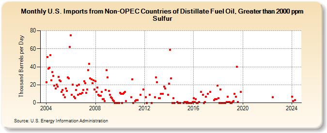 U.S. Imports from Non-OPEC Countries of Distillate Fuel Oil, Greater than 2000 ppm Sulfur (Thousand Barrels per Day)