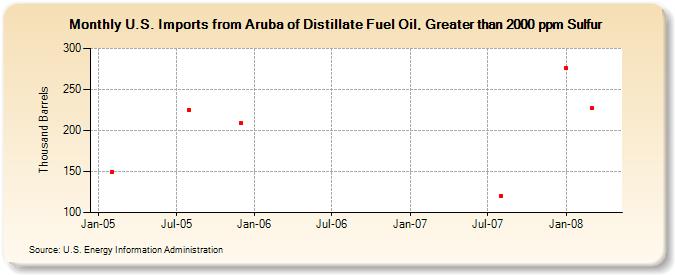 U.S. Imports from Aruba of Distillate Fuel Oil, Greater than 2000 ppm Sulfur (Thousand Barrels)