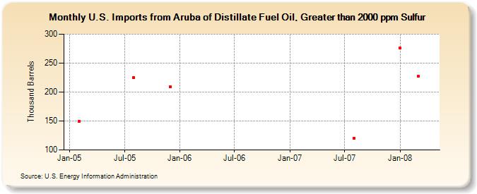 U.S. Imports from Aruba of Distillate Fuel Oil, Greater than 2000 ppm Sulfur (Thousand Barrels)