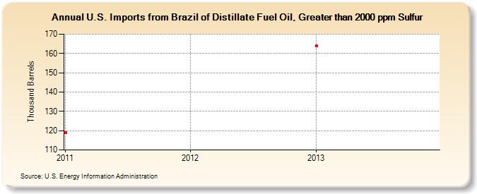 U.S. Imports from Brazil of Distillate Fuel Oil, Greater than 2000 ppm Sulfur (Thousand Barrels)