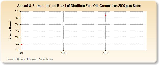 U.S. Imports from Brazil of Distillate Fuel Oil, Greater than 2000 ppm Sulfur (Thousand Barrels)