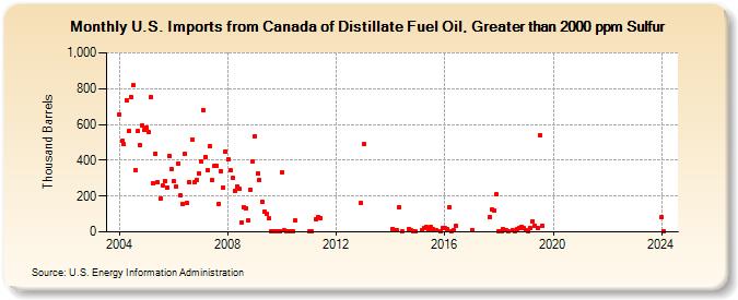 U.S. Imports from Canada of Distillate Fuel Oil, Greater than 2000 ppm Sulfur (Thousand Barrels)
