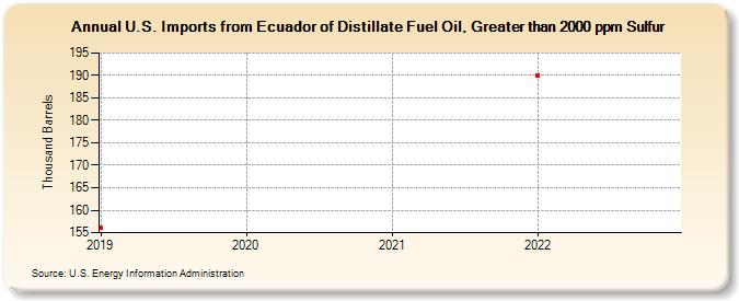 U.S. Imports from Ecuador of Distillate Fuel Oil, Greater than 2000 ppm Sulfur (Thousand Barrels)