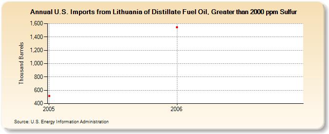 U.S. Imports from Lithuania of Distillate Fuel Oil, Greater than 2000 ppm Sulfur (Thousand Barrels)