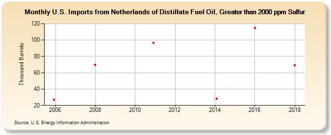 U.S. Imports from Netherlands of Distillate Fuel Oil, Greater than 2000 ppm Sulfur (Thousand Barrels)