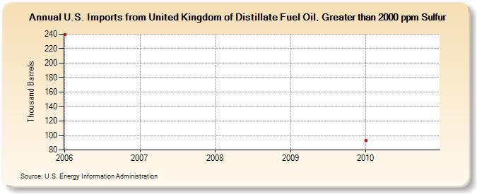 U.S. Imports from United Kingdom of Distillate Fuel Oil, Greater than 2000 ppm Sulfur (Thousand Barrels)